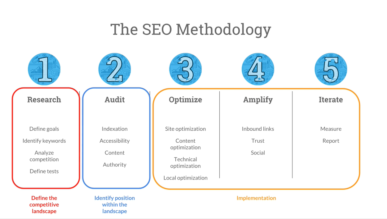 SEO 学习指南 - BobzNotes